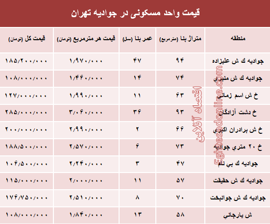 قیمت واحد مسکونی در جوادیه تهران؟ +جدول