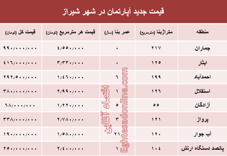 نرخ قطعی آپارتمان در شهر شیراز؟ +جدول