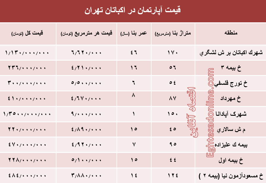 قیمت آپارتمان در منطقه اکباتان تهران؟ +جدول