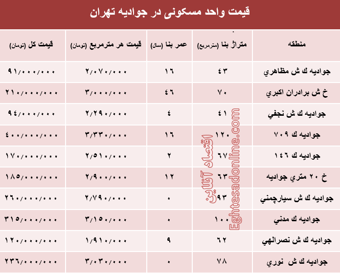 قیمت واحد مسکونی در جوادیه تهران؟ +جدول