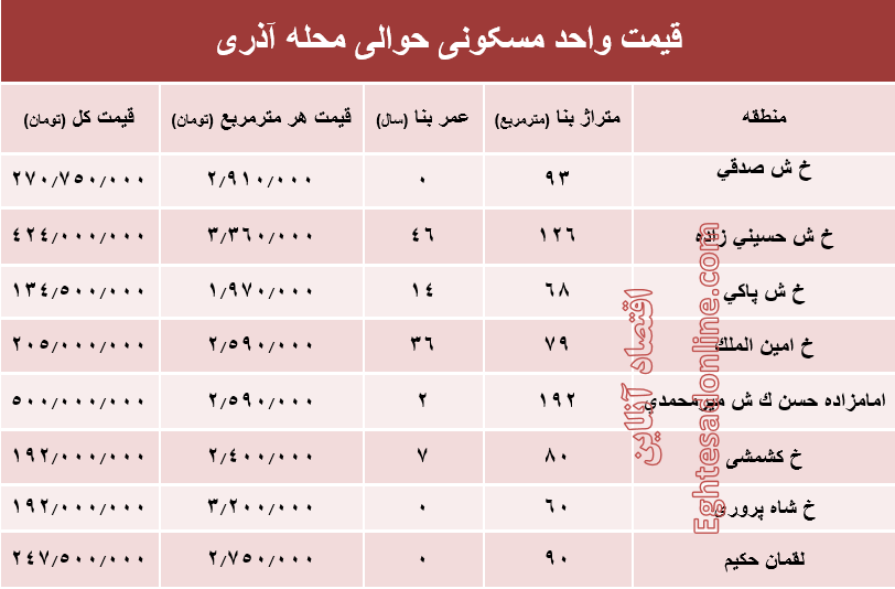 قیمت واحد مسکونی حوالی محله آذری؟ +جدول