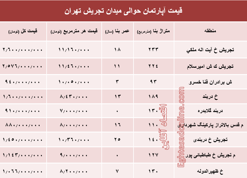 قیمت آپارتمان حوالی میدان تجریش؟ +جدول