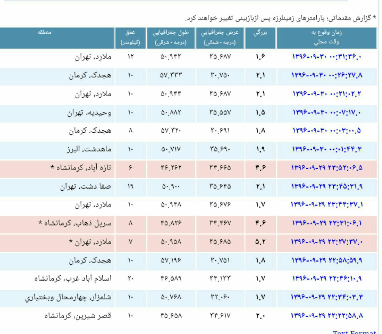 افزایش تعداد پس لرزه‌های زلزله تهران +جدول