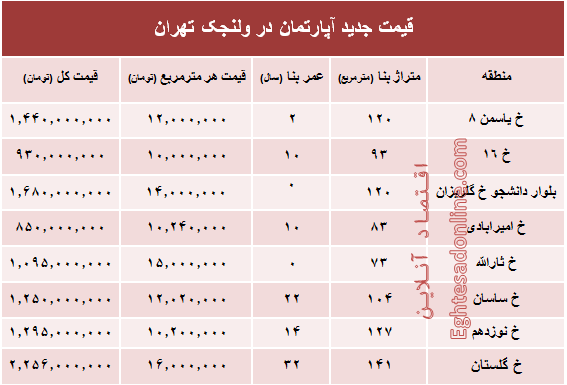 مظنه آپارتمان در منطقه  ولنجک؟ +جدول