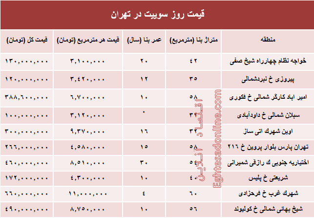 قیمت روز سوییت در تهران؟ +جدول