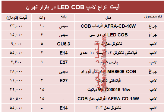 قیمت انواع لامپ‌های LED COB؟ +جدول