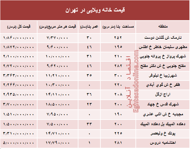 خانه‌های ویلایی تهران چند؟ +جدول