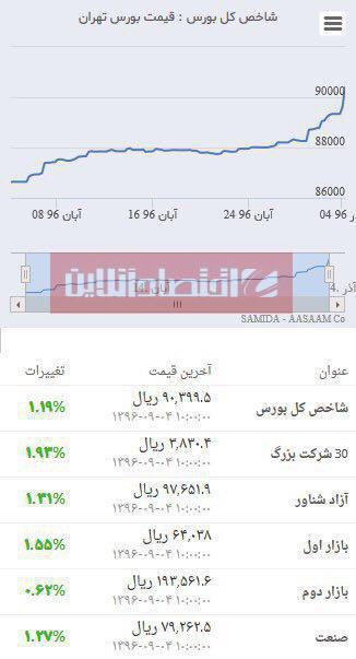 رکورد شکنی شاخص بورس تهران! +جدول