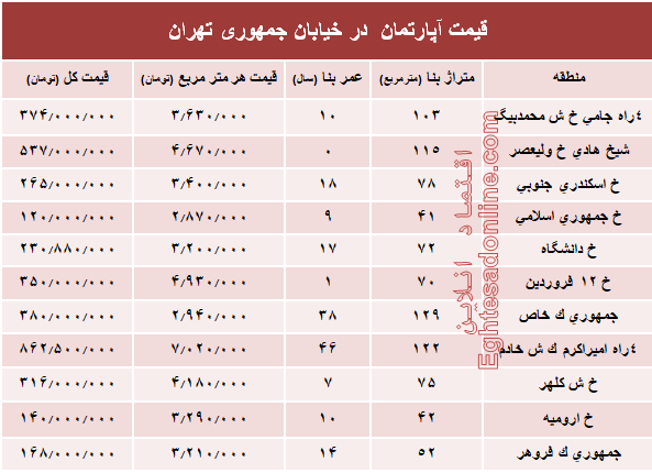 قیمت واحد مسکونی در خیابان جمهوری؟ +جدول