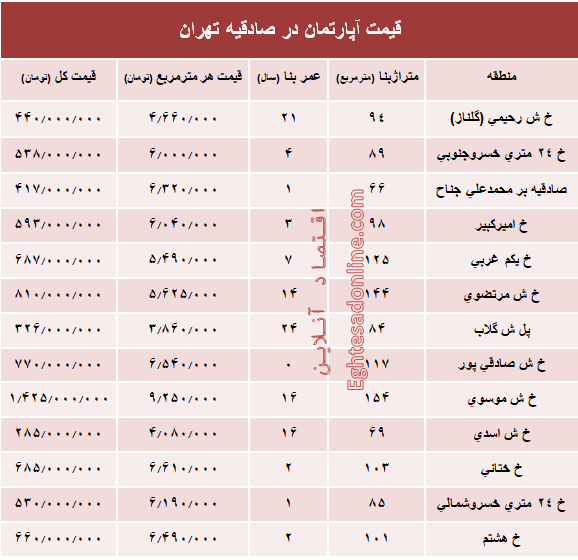 آپارتمان در منطقه صادقیه چند؟ +جدول