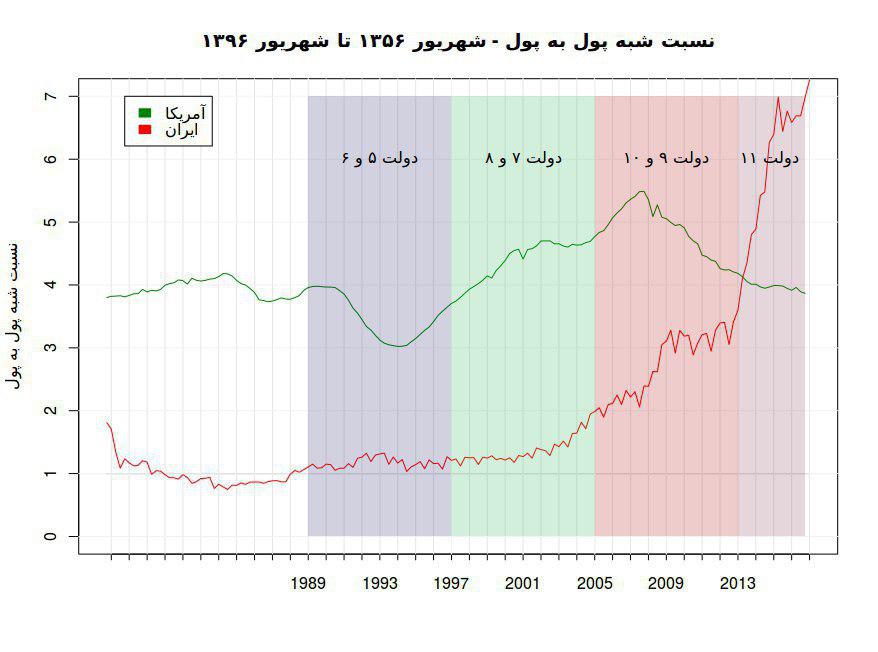 مقایسه نسبت حساب جاری به مدت دار در آمریکا و ایران