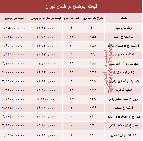 نرخ قطعی آپارتمان در شمال تهران؟ +جدول