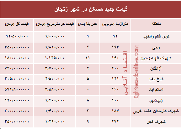 نرخ قطعی  مسکن در استان زنجان؟ +جدول