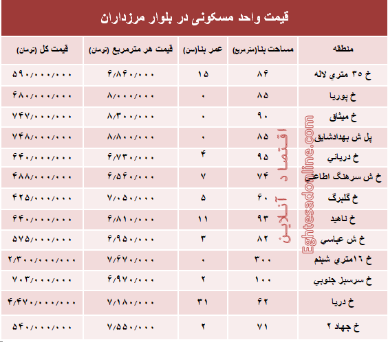 قیمت آپارتمان در بلوار مرزداران؟ +جدول