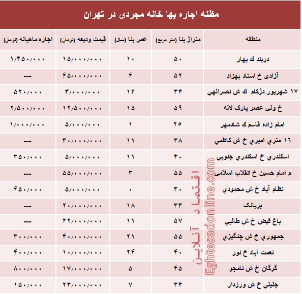 مظنه اجاره‌بهای خانه نقلی در تهران؟ +جدول