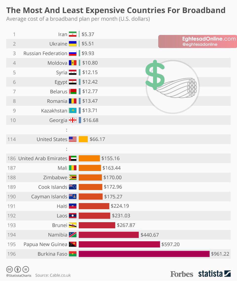 ایران ارزان‌ترین اینترنت پرسرعت دنیا را دارد