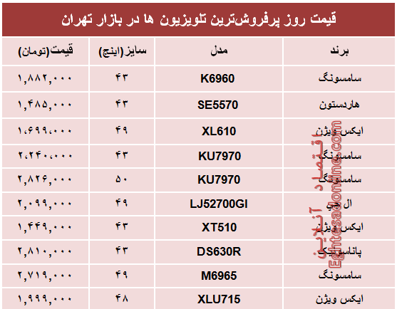 نرخ پرفروش‌ترین‌ تلویزیون‌ها‌ در بازار چند؟ +جدول