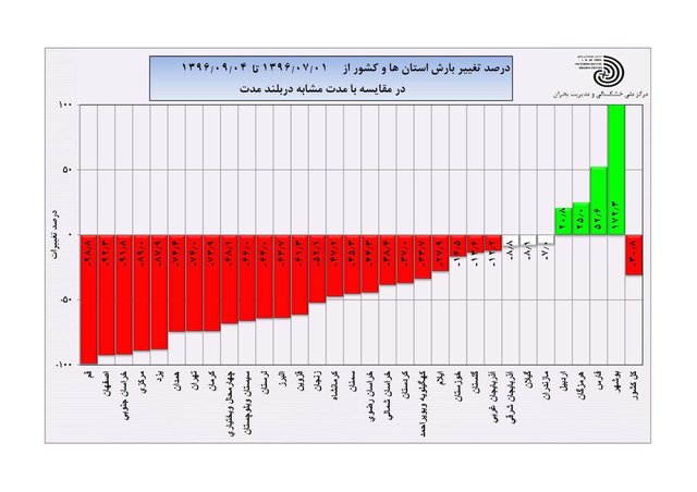 کاهش ۳۱درصدی بارش در کشور