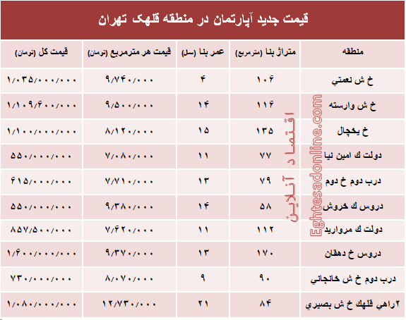 مظنه آپارتمان در منطقه  قلهک چند؟ +جدول