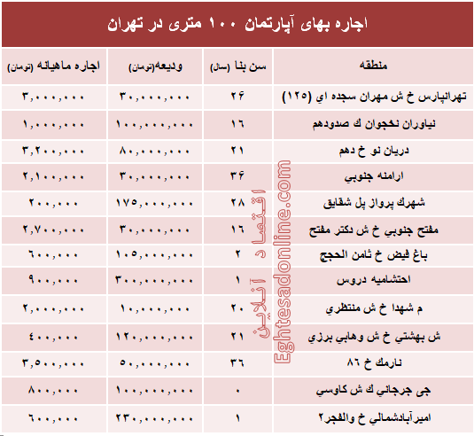 مظنه اجاره‌بهای آپارتمان ۱۰۰ متری در تهران + جدول