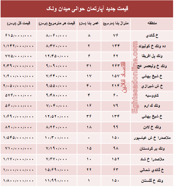 آپارتمان حوالی میدان ونک چند؟ +جدول