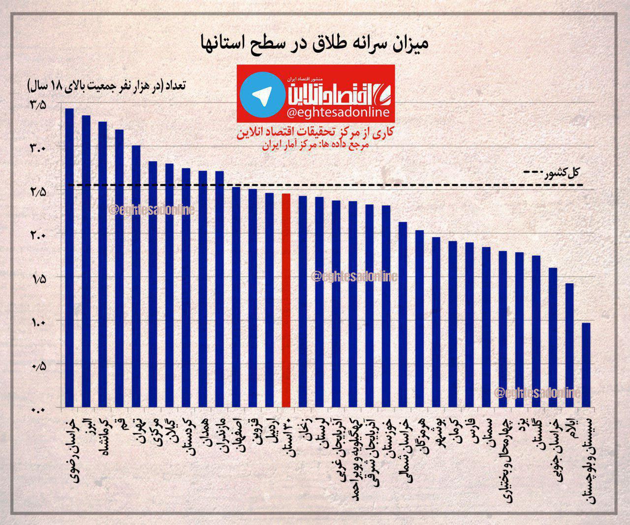 سرانه طلاق در سطح استان‌ها +اینفوگرافیک