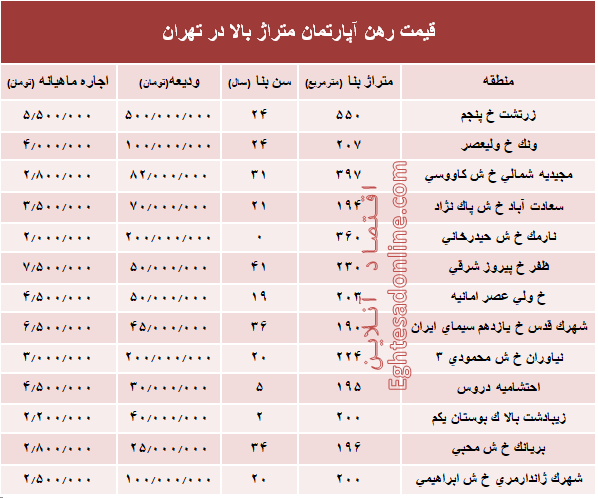 قیمت اجاره‌بها آپارتمان متراژ بالا در تهران +جدول