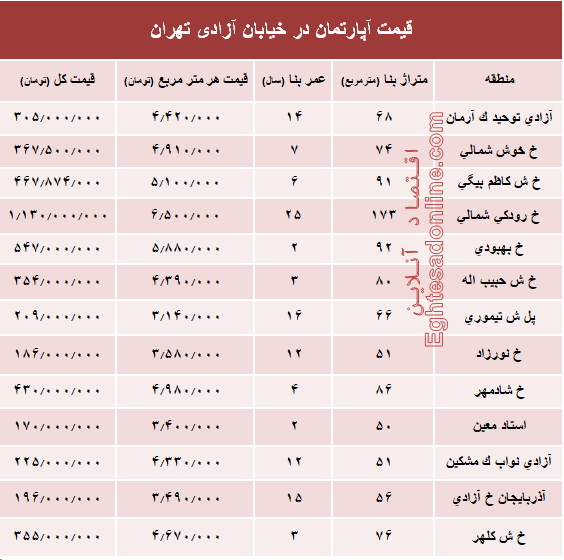 قیمت واحد مسکونی در خیابان آزادی تهران؟ +جدول