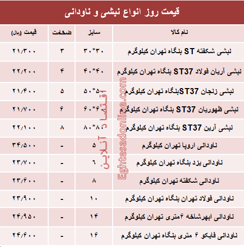 قیمت روز انواع نبشی و ناودانی ساختمانی +جدول