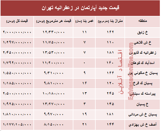 مظنه آپارتمان در منطقه زعفرانیه؟ +جدول