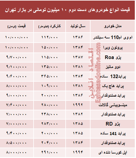 با ۱۰ میلیون هم می‌توان خودرو خرید؟ +جدول