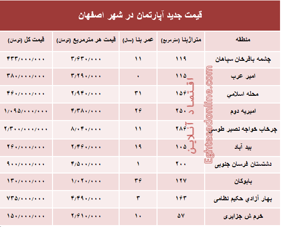 نرخ قطعی آپارتمان در اصفهان؟ +جدول