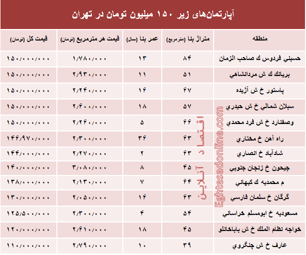 با ۱۵۰میلیون کجا می‌توان‌ خانه‌ خرید؟ +جدول