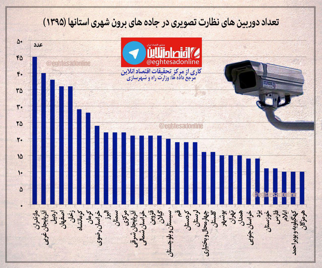 بیشترین و کمترین دوربین نظارت تصاویر جاده‌ای +اینفوگرافیک