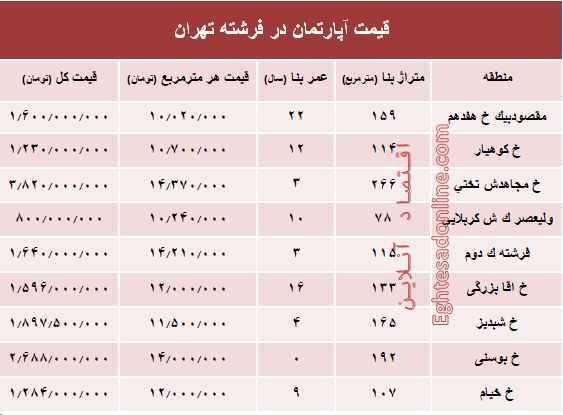 قیمت آپارتمان در منطقه فرشته؟ +جدول