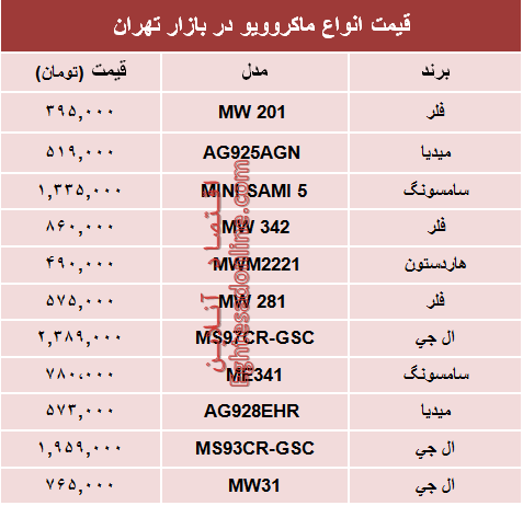 نرخ انواع ماکروویو در بازار تهران؟ +جدول