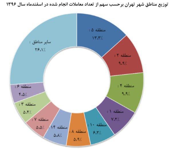 جهش قیمت مسکن در منطقه۵ +نمودار