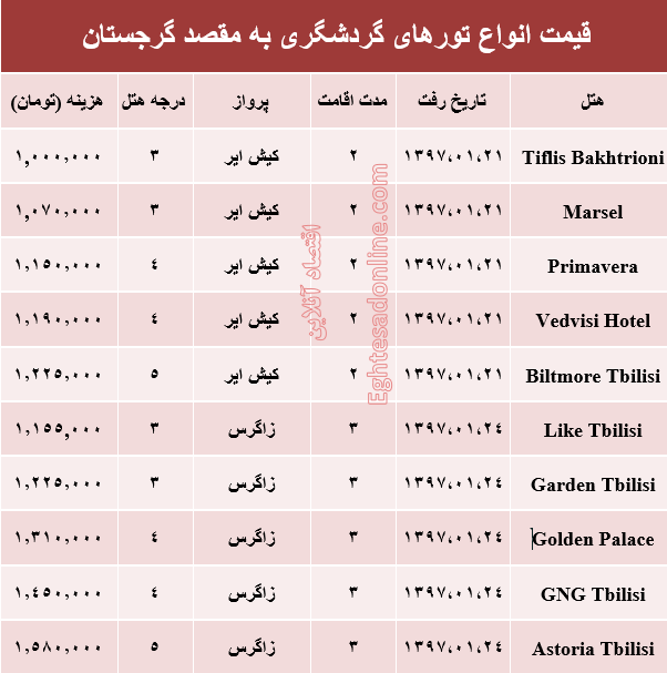 هزینه سفر به گرجستان در فروردین ماه جاری +جدول