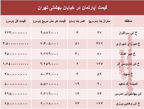 قیمت واحد مسکونی در خیابان بهشتی تهران؟ +جدول