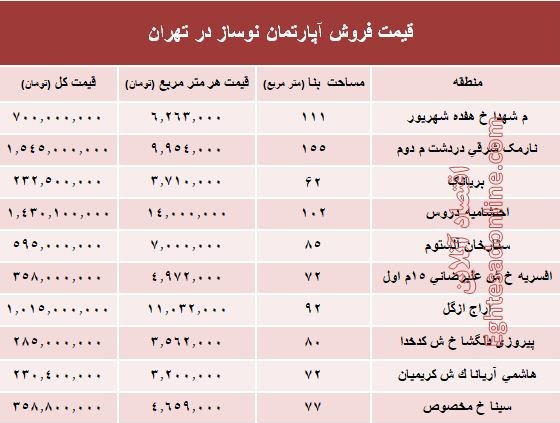 مظنه آپارتمان نوساز در تهران؟ +جدول