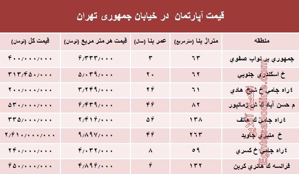 قیمت واحد مسکونی در خیابان جمهوری؟ +جدول