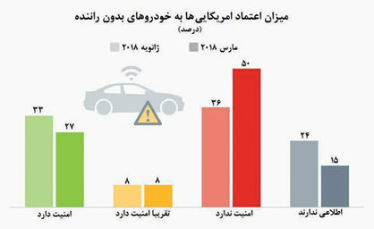 میزان اعتماد آمریکایی‌ها به خودروهای بدون راننده