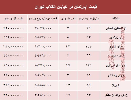 آپارتمان در خیابان انقلاب تهران چند؟ +جدول