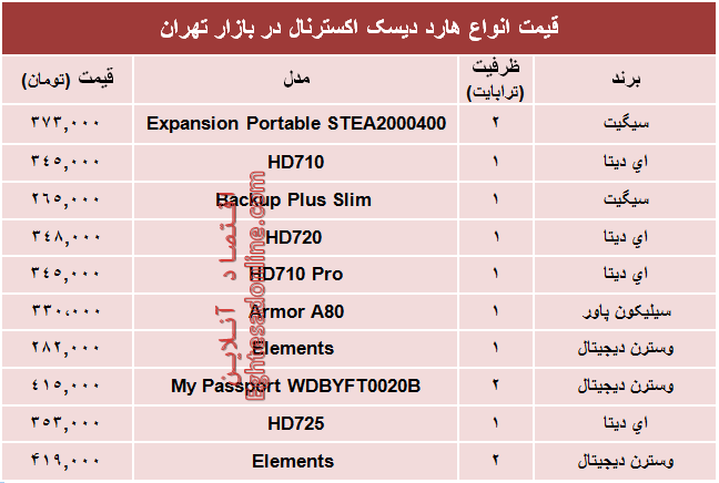 قیمت انواع هارد‌ دیسک‌ اکسترنال در بازار؟ +جدول