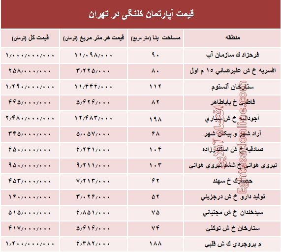 مظنه واحدهای کلنگی در تهران؟ +جدول