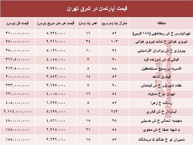 نرخ قطعی معاملات آپارتمان در شرق تهران؟ +جدول