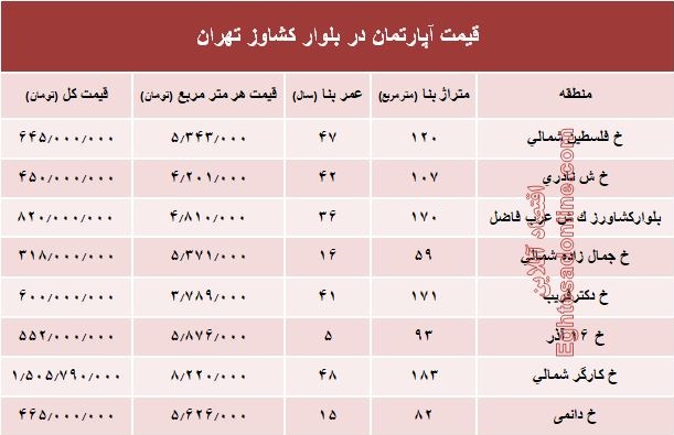 قیمت واحد مسکونی در بلوار کشاورز؟ +جدول