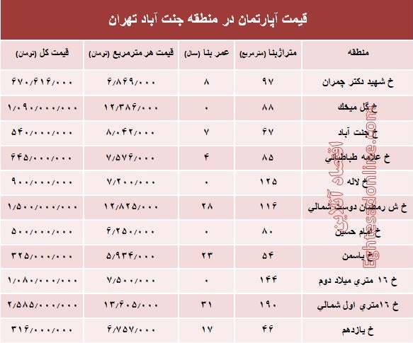 آپارتمان در منطقه جنت آباد چند؟ +جدول