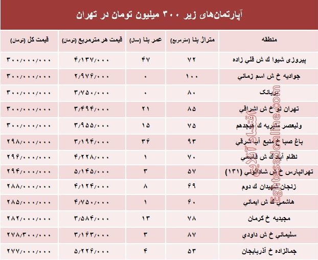 با ۳۰۰ میلیون کجا می‌توان‌ خانه‌ خرید؟ +جدول