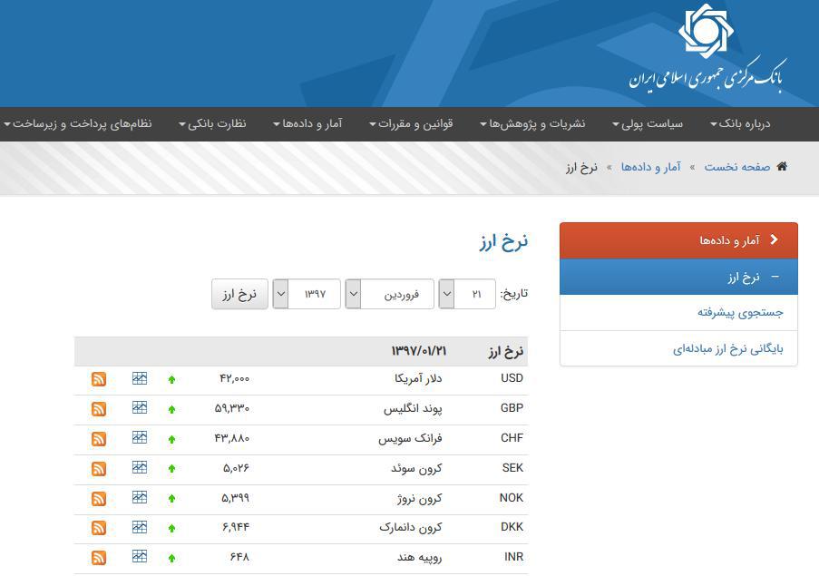 نرخ ارز بانک مرکزی با دلار ۴۲۰۰تومان به روز شد +عکس